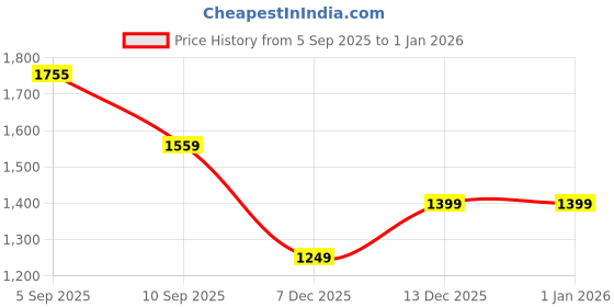 amazon.in arrow sports Men Pullover Sweater arrow sports Price History Graph from 5 Sep 2025 to 1 Jan 2026