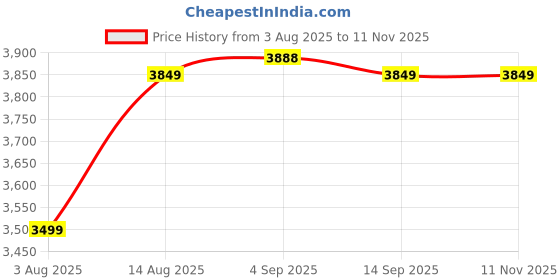 amazon.in arrow sports Mens Black Solid Long Sleeve Polyester Classic Jacket arrow sports Price History Graph from 3 Aug 2025 to 11 Nov 2025