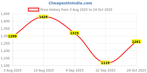 amazon.in arrow sports Men's Cotton Casual Pullover Sweater arrow sports Price History Graph from 3 Aug 2025 to 24 Oct 2025