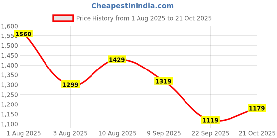 amazon.in arrow sports Men's Cotton Casual Pullover Sweater arrow sports Price History Graph from 1 Aug 2025 to 21 Oct 2025