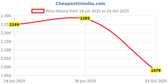 amazon.in arrow sports Men's Cotton Classic Pullover Sweater arrow sports Price History Graph from 19 Jun 2025 to 24 Oct 2025