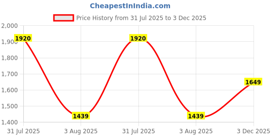 amazon.in arrow sports Men's Cotton Classic Pullover Sweater arrow sports Price History Graph from 31 Jul 2025 to 3 Dec 2025