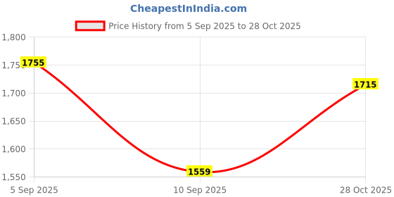 amazon.in arrow sports Mens Green Solid Long Sleeve Cotton Classic Pullover Sweater arrow sports Price History Graph from 5 Sep 2025 to 28 Oct 2025