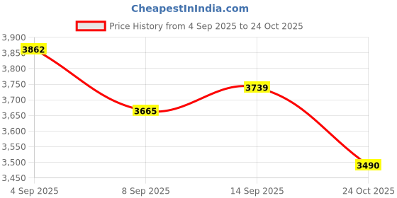 amazon.in arrow sports Mens Red Solid Long Sleeve Polyester Classic Jacket arrow sports Price History Graph from 4 Sep 2025 to 24 Oct 2025