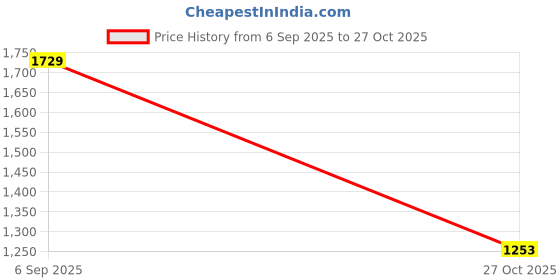 amazon.in arrow sports Men's Solid Dobby Trousers arrow sports Price History Graph from 6 Sep 2025 to 27 Oct 2025