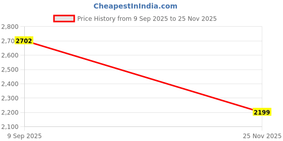 amazon.in arrow sports Men's Solid Regular Fit Sweater arrow sports Price History Graph from 9 Sep 2025 to 25 Nov 2025