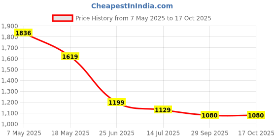 amazon.in arrow Tailored Fit Dobby Trousers arrow Price History Graph from 7 May 2025 to 16 Oct 2025
