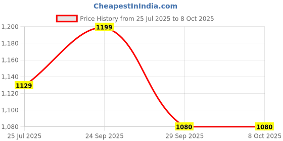 amazon.in arrow Tailored Fit Dobby Trousers arrow Price History Graph from 25 Jul 2025 to 7 Oct 2025