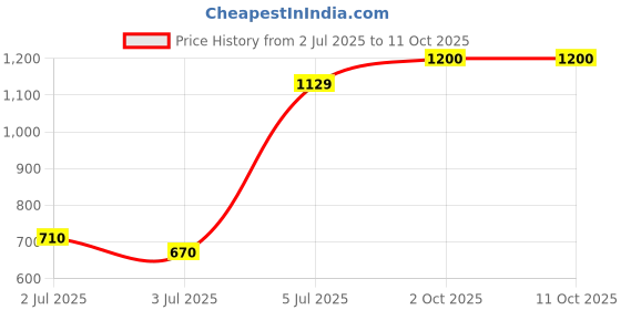 amazon.in arrow Tailored Fit Dobby Trousers arrow Price History Graph from 2 Jul 2025 to 10 Oct 2025