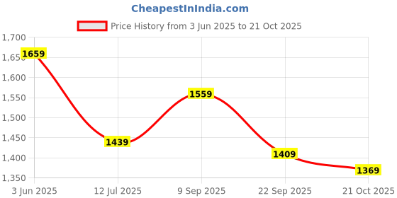 amazon.in arrow Tailored Fit Heathered Trousers arrow Price History Graph from 3 Jun 2025 to 21 Oct 2025