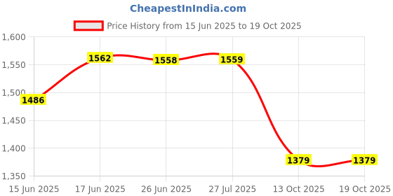 amazon.in arrow Tailored Fit Heathered Trousers arrow Price History Graph from 15 Jun 2025 to 18 Oct 2025