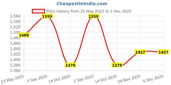 amazon.in arrow Tailored Fit Solid Trousers arrow Price History Graph from 23 May 2025 to 29 Nov 2025