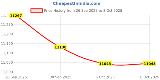 amazon.in arrow Tailored Regular Fit Three Piece Suit arrow Price History Graph from 26 Sep 2025 to 8 Oct 2025