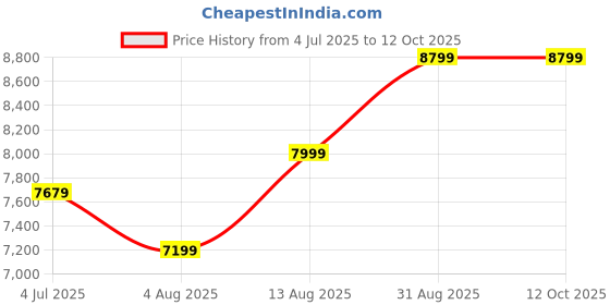 amazon.in arrow Tailored Regular Fit Three Piece Suit arrow Price History Graph from 4 Jul 2025 to 12 Oct 2025