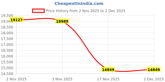 amazon.in arrow Tailored Regular Fit Three Piece Suit arrow Price History Graph from 2 Nov 2025 to 1 Dec 2025