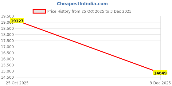 amazon.in arrow Tailored Regular Fit Three Piece Suit arrow Price History Graph from 25 Oct 2025 to 3 Dec 2025