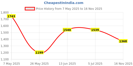 amazon.in arrow Tapered Fit Solid Formal Trousers arrow Price History Graph from 7 May 2025 to 16 Nov 2025