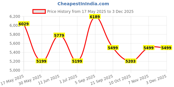 amazon.in arrow Wool Men's Standard Length Trench Coat arrow Price History Graph from 17 May 2025 to 2 Dec 2025