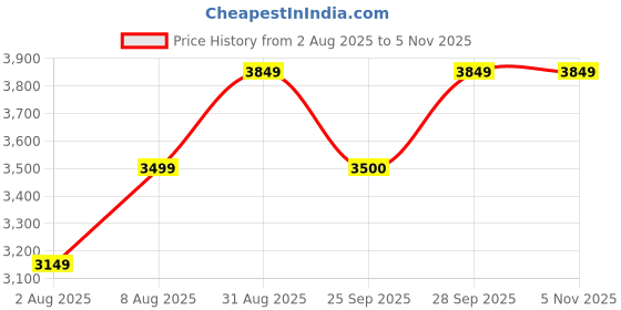 amazon.in arrow Zero Calorie Slim Dobby Blazer arrow Price History Graph from 2 Aug 2025 to 4 Nov 2025