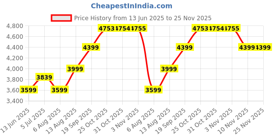 amazon.in arrow Zero Calorie Slim fit Blazer arrow Price History Graph from 13 Jun 2025 to 25 Nov 2025