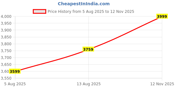amazon.in arrow Zero Calorie Slim Solid Blazer arrow Price History Graph from 5 Aug 2025 to 12 Nov 2025