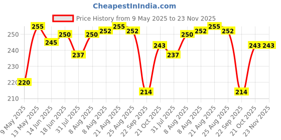 amazon.in ArrowMax 100% Silicone Anti Fog Swimming Goggles,Cap,Earplug & Noseplug Set- Ideal for All Age Group | Silicone Non Slip | Easy to Carry and Skin Friendly- by Arrowmax (Blue) arrowmax Price History Graph from 9 May 2025 to 23 Nov 2025
