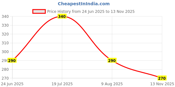 amazon.in ArrowMax 40+ Plastic Table Tennis Balls Pack of 12 | High Performance 3-Star ABS TT Balls for Professional Matches and Training | Ideal for Adults & Kids (Orange) Price History Graph from 24 Jun 2025 to 13 Nov 2025
