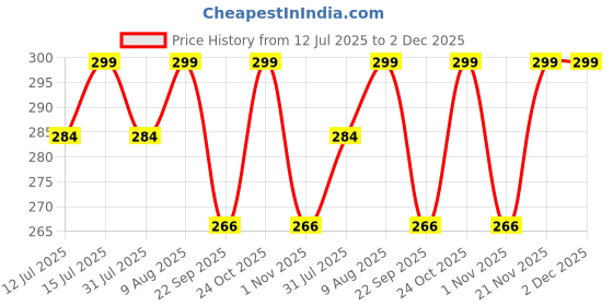 amazon.in ARROWMAX 6 Sets Waterproof Silicone Swimming Earplugs Nose Clip Plugs,Ear & Nose Protector Swimming Sets Price History Graph from 12 Jul 2025 to 1 Dec 2025