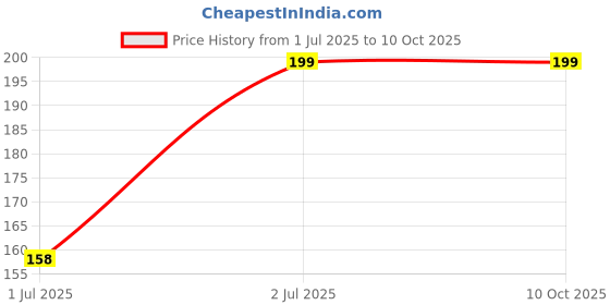 amazon.in ArrowMax Basic Starters High Resilience Badminton Gut Strings for General USE (AG75 0.68) Badminton String- 10.3 m (Grey) Price History Graph from 1 Jul 2025 to 9 Oct 2025