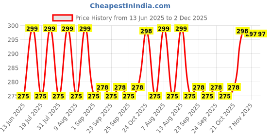 amazon.in Arrowmax Nylon Badminton Shuttlecock | Stable Flight & Fast Recovery Shuttle for Training Practice Outdoor Indoor-Pack of 6 Price History Graph from 13 Jun 2025 to 1 Dec 2025