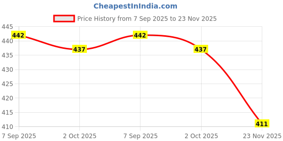 amazon.in Arrowmax Swimming Kickboard for Kids and Adults – EVA Foam Swim Training Board with Ergonomic Grip – Swim Aid for Beginners and Advanced Swimmers – Lightweight and Durable (Pink) Price History Graph from 7 Sep 2025 to 23 Nov 2025