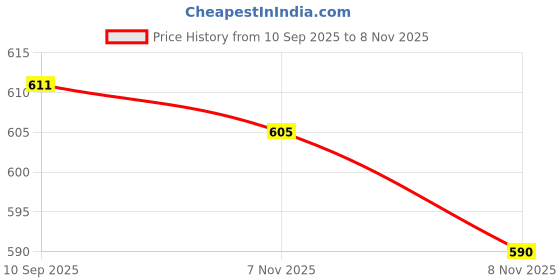 amazon.in arrowmax Women’s Gym Duffle Bag with Shoe Compartment–Waterproof Sports Kit,Multipurpose Carry-Pickleball,Wrkout,Travel Duffel for Ladies arrowmax Price History Graph from 10 Sep 2025 to 8 Nov 2025
