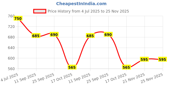 amazon.in ARROWMAX Youth Light Weight Shuttle Badminton Racket Set of 2 Pieces | Pair for All Age Groups | Full Zipper Cover | Ideal for Juniors, Adults, and Youth (Blue) Price History Graph from 4 Jul 2025 to 24 Nov 2025
