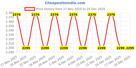 amazon.in ARROZIC Jasmine Juicer Mixer Grinder, 500W Motor, 1500ml Jar,1000ml Jar Stainless Steel Blades Price History Graph from 17 Nov 2025 to 20 Dec 2025