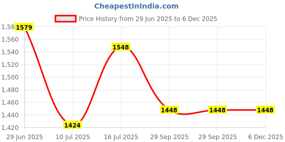 amazon.in A.R.S. 3D Metal Abstract Figures handcrafted Wall Sculpture wall art multicolor for Home, Living room, drwaing room & Bedroom Office (pack of 3) (Deer) Price History Graph from 29 Jun 2025 to 5 Dec 2025