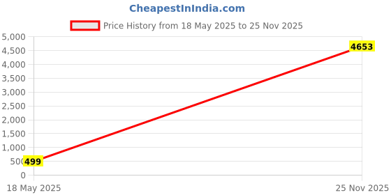 amazon.in ARS HP-VS8Z Signature Heavy Duty Pruner Price History Graph from 18 May 2025 to 25 Nov 2025