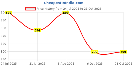 amazon.in fuel Arsenal Extra Strong Knitted Fabric Sporty Look Industrial Safety Shoes for Men with PVC Single Density Sole, Steel Toe 100J Energy Absorption fuel Price History Graph from 24 Jul 2025 to 20 Oct 2025