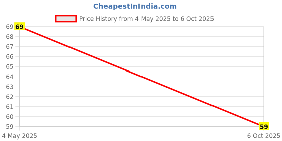 amazon.in Arsenal F.C. Button Badge CN Price History Graph from 4 May 2025 to 6 Oct 2025
