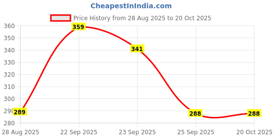 amazon.in Arsenal Home Jersey 2025 for Men & Kids Price History Graph from 28 Aug 2025 to 20 Oct 2025