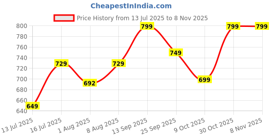 amazon.in fuel Arsenal-LC Synthetic Leather Safety Shoes for Men Industrial PVC Single Density Sole, Steel Toe, Energy Absorption Shoe (Sizes - 6UK - 12UK/India) Black fuel Price History Graph from 13 Jul 2025 to 4 Nov 2025