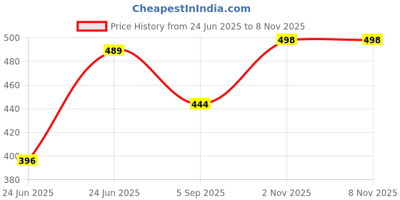 amazon.in arsenio Body Wave Massager | Dual Heads Massager | Massager Machine for Pain Relief for Men & Women arsenio Price History Graph from 24 Jun 2025 to 8 Nov 2025