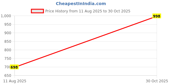 amazon.in Arsh Creatives | Wooden Heart-Shaped Candle | Romantic Wax Candle for Gifting and Special Celebrations | Perfect for Anniversaries, Valentine's Day, Proposals, or Date Nights | 400g Price History Graph from 11 Aug 2025 to 30 Oct 2025