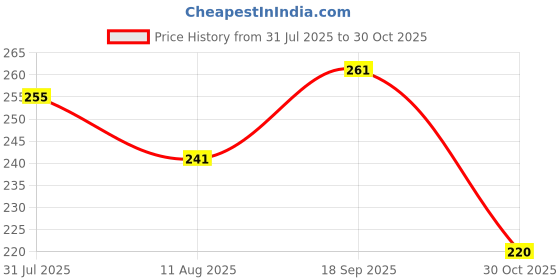amazon.in Arshad Handicraft Create And Inspire Diary Notebook With Lock Clasp For Gift/Office Use (5 X 7 Inch) A5 Diary Unruled 200 Pages Price History Graph from 31 Jul 2025 to 30 Oct 2025