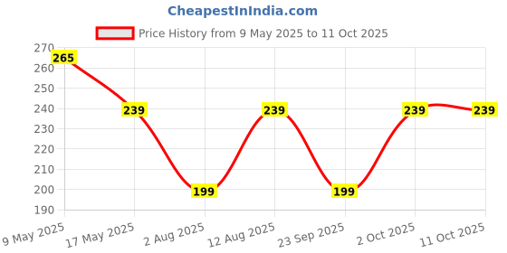 amazon.in arshi a alcamy life AAAL Disinfectant White Phenyl Concentrate Liquid 400 ML | Makes 8 To 10 Litre Of Thick White Phenyl | Lemon Grass, 400 ML arshi a alcamy life Price History Graph from 9 May 2025 to 10 Oct 2025