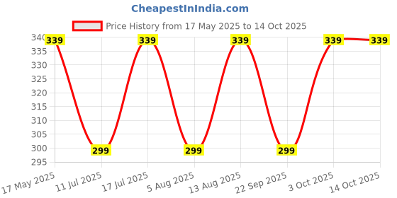 amazon.in ARSHI A ALCAMY LIFE Disinfectant White Phenyl Concentrate Liquid | Lemon, Lavender & Original Pine Combo Pack | Makes 15 To 17 Litre Of Thick White Phenyl | 600 ML (200 ML X 3 Units) arshi a alcamy life Price History Graph from 17 May 2025 to 14 Oct 2025