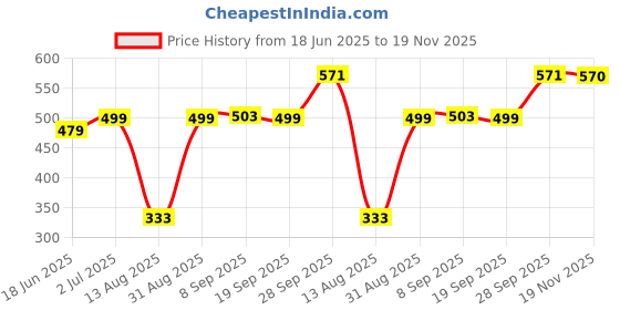 amazon.in arshia fashions Women's Printed Maxi Jumpsuit arshia fashions Price History Graph from 18 Jun 2025 to 19 Nov 2025