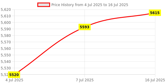 amazon.in Arshray DDR3 RAM 16GB Kit(2X8GB),Computer Memory 1333 MHZ for Laptop,1.5V Non-ECC Unbuffered SO-DIMM Notebook RAM 204PIN,PC3-10600,AMD CPU CL9 Memory Modules,Black Price History Graph from 4 Jul 2025 to 16 Jul 2025