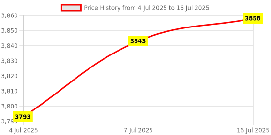 amazon.in Arshray DDR3 SO-DIMM Memory 8GB,Laptop PC RAM1600MHZ,1.5V Non-ECC Unbuffered Notebook Computer RAM 204Pin,PC3-12800 AMD CPU CL11 Memory Modules,Black Price History Graph from 4 Jul 2025 to 16 Jul 2025