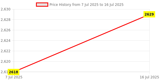 amazon.in Arshray RAM DDR3 8GB,Computer Memory 1333 MHZ for Laptop,1.5V Non-ECC Unbuffered SO-DIMM Notebook RAM 204PIN,PC3-10600,AMD CPU CL9 Memory Modules,Black Price History Graph from 7 Jul 2025 to 16 Jul 2025
