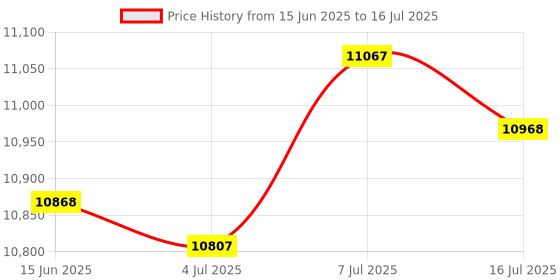 amazon.in Arshray RAM DDR4 16GB 3200MHZ, PC4-25600 CL22 288PIN Desktop Memory 1.2V Non-ECC Unbuffered Intel AMD Compatible DIMM Computer PC Memory(Only Support Desktop) Price History Graph from 15 Jun 2025 to 16 Jul 2025